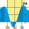 Port Townsend tide chart for Saturday, July 24, 2021