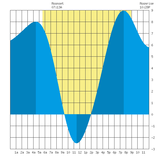 Port Townsend tide chart for Sunday, July 25, 2021