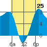 Port Townsend tide chart for Sunday, July 25, 2021
