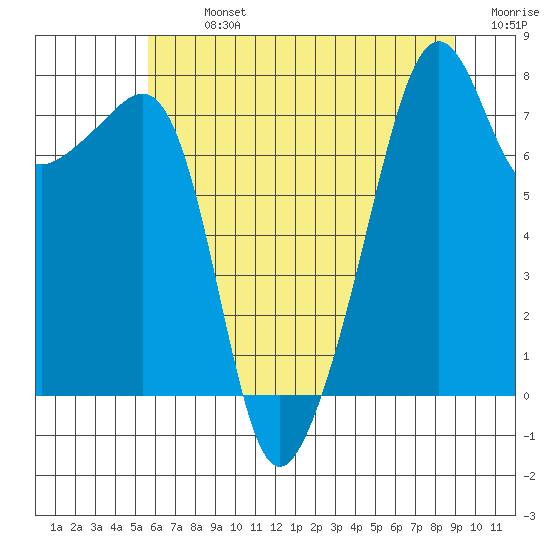 Port Townsend tide chart for Monday, July 26, 2021