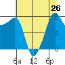 Port Townsend tide chart for Monday, July 26, 2021