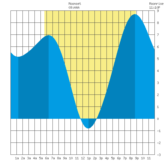 Port Townsend tide chart for Tuesday, July 27, 2021