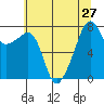 Port Townsend tide chart for Tuesday, July 27, 2021