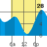 Port Townsend tide chart for Wednesday, July 28, 2021