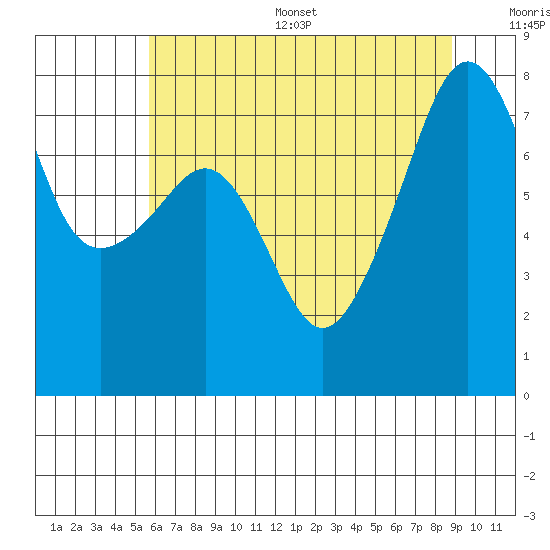 Port Townsend tide chart for Thursday, July 29, 2021