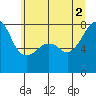 Port Townsend tide chart for Friday, July 2, 2021