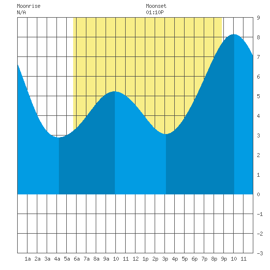 Port Townsend tide chart for Friday, July 30, 2021