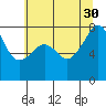 Port Townsend tide chart for Friday, July 30, 2021