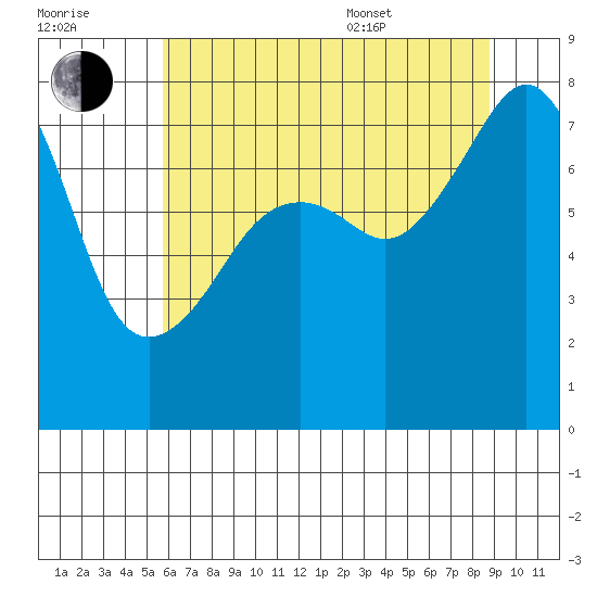 Port Townsend tide chart for Saturday, July 31, 2021