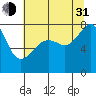 Port Townsend tide chart for Saturday, July 31, 2021
