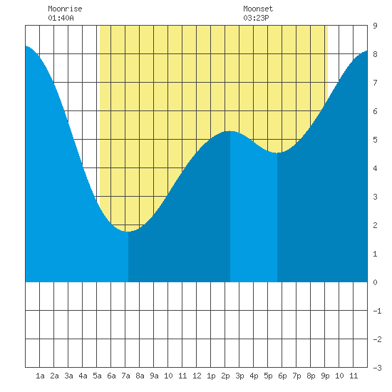 Port Townsend tide chart for Saturday, July 3, 2021