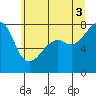 Port Townsend tide chart for Saturday, July 3, 2021