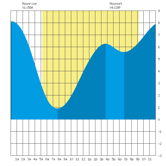 Port Townsend tide chart for Sunday, July 4, 2021