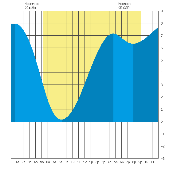 Port Townsend tide chart for Monday, July 5, 2021