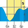 Port Townsend tide chart for Monday, July 5, 2021