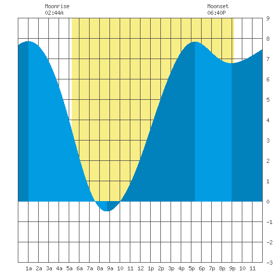 Port Townsend tide chart for Tuesday, July 6, 2021