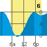 Port Townsend tide chart for Tuesday, July 6, 2021