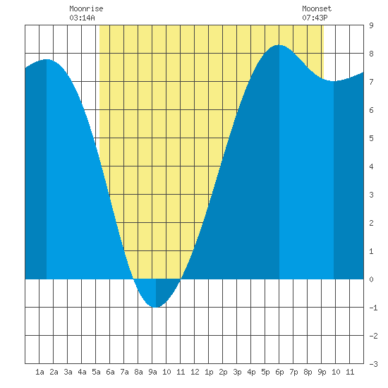Port Townsend tide chart for Wednesday, July 7, 2021