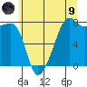 Port Townsend tide chart for Friday, July 9, 2021