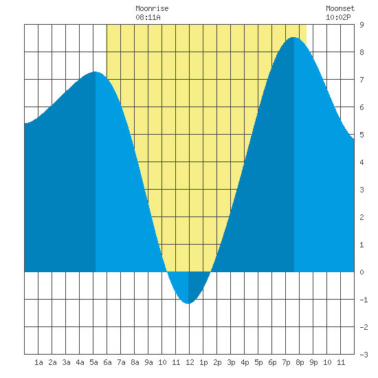 Port Townsend tide chart for Tuesday, August 10, 2021