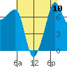 Port Townsend tide chart for Tuesday, August 10, 2021