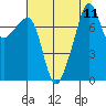 Port Townsend tide chart for Wednesday, August 11, 2021