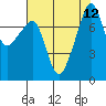 Port Townsend tide chart for Thursday, August 12, 2021