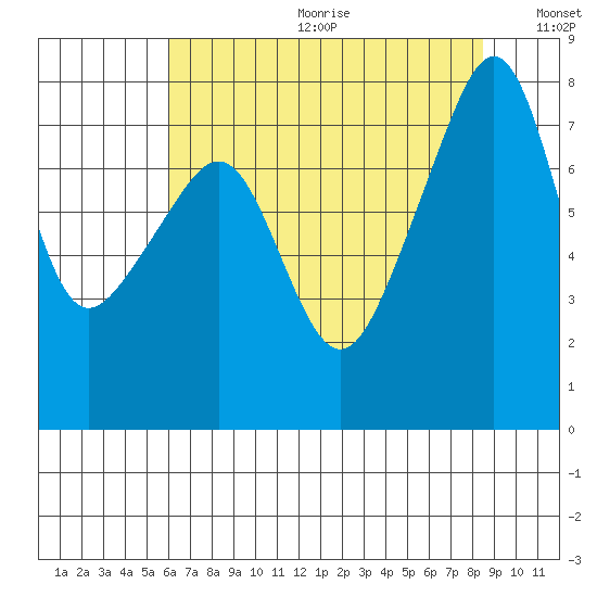 Port Townsend tide chart for Friday, August 13, 2021