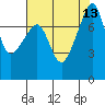 Port Townsend tide chart for Friday, August 13, 2021