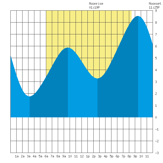 Port Townsend tide chart for Saturday, August 14, 2021