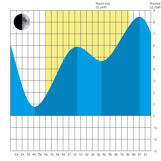Port Townsend tide chart for Sunday, August 15, 2021