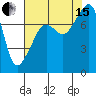 Port Townsend tide chart for Sunday, August 15, 2021