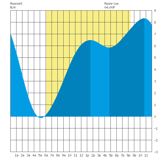 Port Townsend tide chart for Monday, August 16, 2021