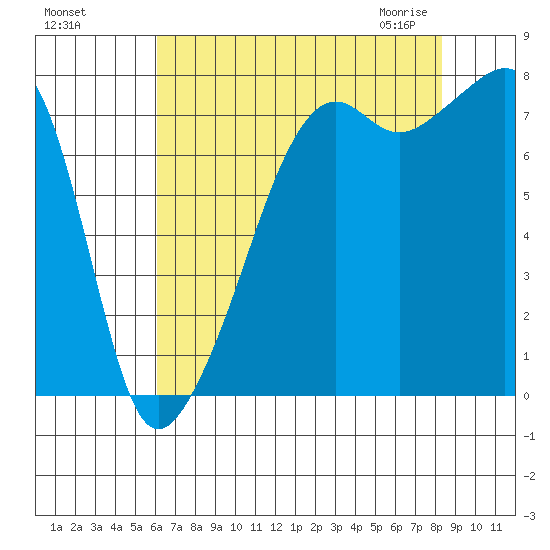 Port Townsend tide chart for Tuesday, August 17, 2021