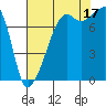 Port Townsend tide chart for Tuesday, August 17, 2021