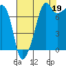 Port Townsend tide chart for Thursday, August 19, 2021