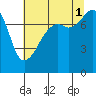 Port Townsend tide chart for Sunday, August 1, 2021