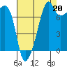 Port Townsend tide chart for Friday, August 20, 2021