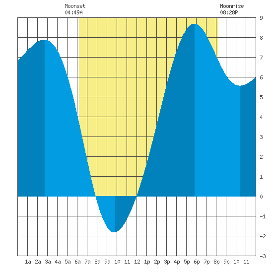 Port Townsend tide chart for Saturday, August 21, 2021