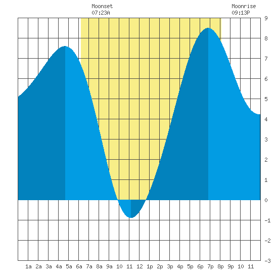 Port Townsend tide chart for Monday, August 23, 2021