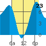 Port Townsend tide chart for Monday, August 23, 2021
