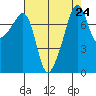 Port Townsend tide chart for Tuesday, August 24, 2021