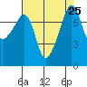 Port Townsend tide chart for Wednesday, August 25, 2021