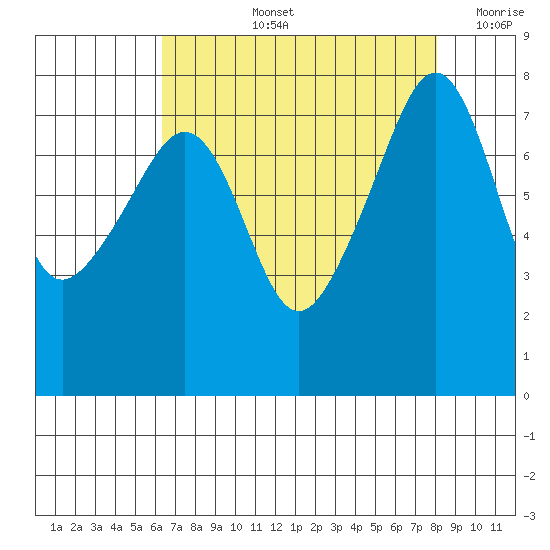 Port Townsend tide chart for Thursday, August 26, 2021