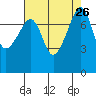 Port Townsend tide chart for Thursday, August 26, 2021