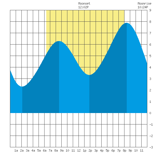 Port Townsend tide chart for Friday, August 27, 2021