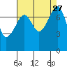 Port Townsend tide chart for Friday, August 27, 2021