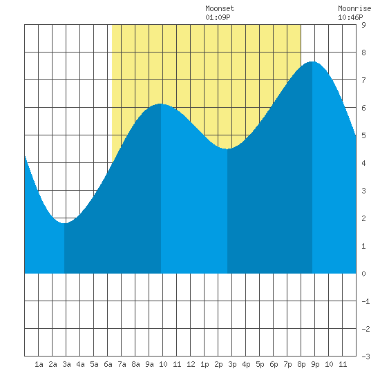 Port Townsend tide chart for Saturday, August 28, 2021