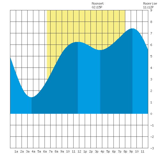 Port Townsend tide chart for Sunday, August 29, 2021
