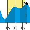 Port Townsend tide chart for Sunday, August 29, 2021